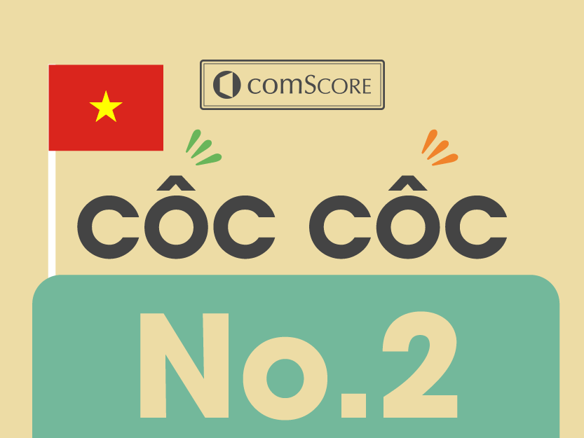 Theo trang công cụ thống kê uy tín comScore, Cốc Cốc sở hữu lượng người truy cập hàng ngày lớn thứ 2 tại Việt Nam.