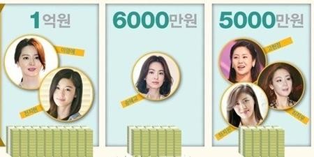 Những cái tên trong top đầu (1 triệu won tương đương với khoảng 1000 đô la).