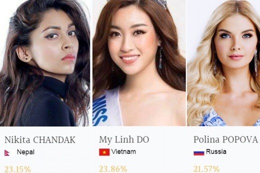 Đại diện Việt Nam- Hoa hậu Mỹ Linh đang tạm thời dẫn đầu bình chọn tại Hoa hậu Thế giới 2017.