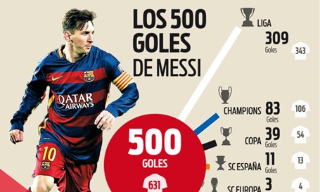 Messi đã cán cột mốc 500 bàn thắng trong sự nghiệp