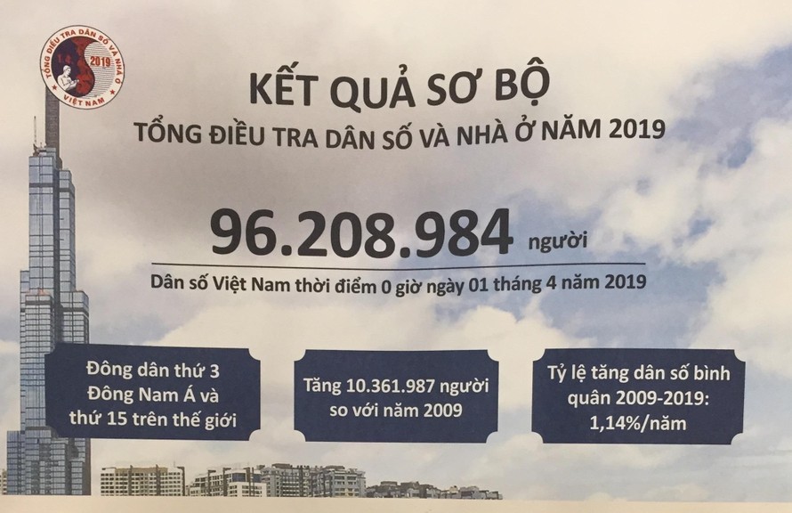 Kết quả sơ bộ tổng điều tra dân số và nhà ở năm 2019