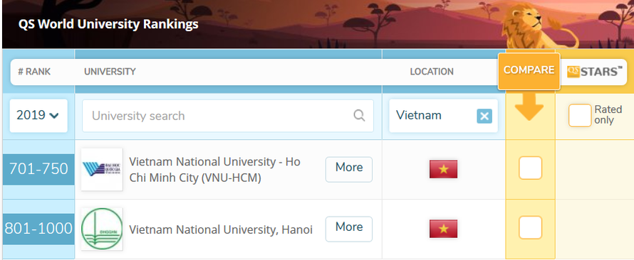 Hai ĐH Quốc gia của Việt Nam lọt top 1000 ĐH thế giới, theo QS