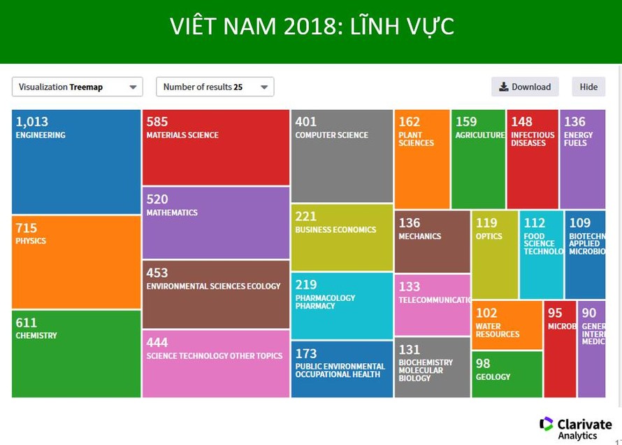 25 lĩnh vực có nhiều bài báo khoa học nhất của Việt Nam
