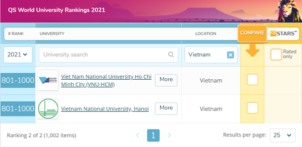 Hai trường của Việt Nam lọt top 1.000 đại học tốt nhất thế giới