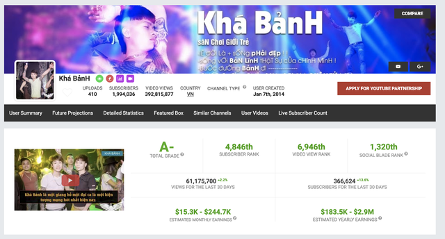 Khá “bảnh” thu nhập từ YouTube 22.000 USD/tháng (tương đương khoảng 500 triệu đồng)