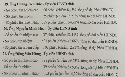 Kết quả lấy phiếu tín nhiệm đối với ông Hoàng Tiến Đức, Ủy viên UBND tỉnh, Giám đốc Sở GD&ĐT Sơn La