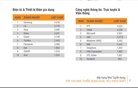 Top 100 nhà tuyển dụng hàng đầu Việt Nam