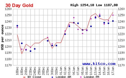 Diễn biến giá đóng cửa của vàng giao ngay tại New York trong 1 tháng qua - Nguồn: Kitco.