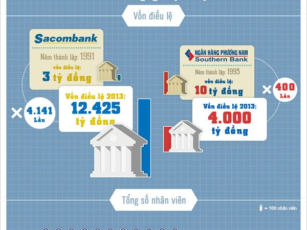 Tiềm lực tài chính Sacombank và Southern bank