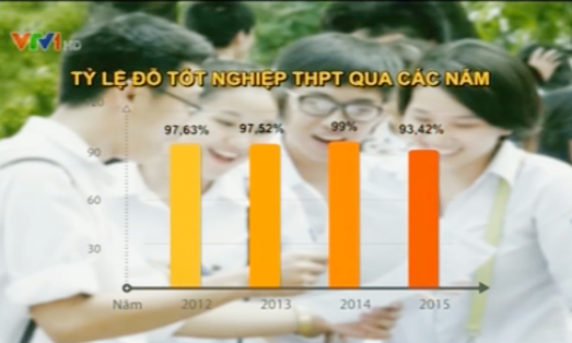 Tỷ lệ đỗ tốt nghiệp THPT 2015 thấp nhất trong 4 năm qua