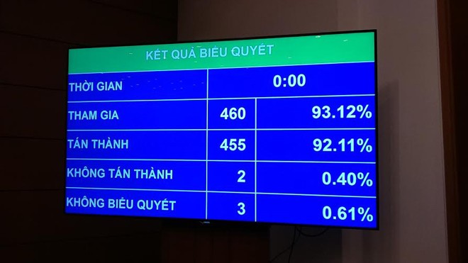 Quốc hội thông qua Nghị quyết với tỷ lệ tán thành cao. Ảnh: Dũng Nguyễn