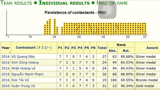 Kết quả của đội tuyển toán Việt Nam tại kỳ thi toán quốc tế IMO 2016 