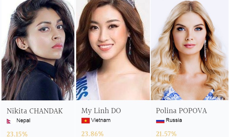 Hoa hậu Đỗ Mỹ Linh đang tạm thời dẫn đầu bình chọn tại Miss World.