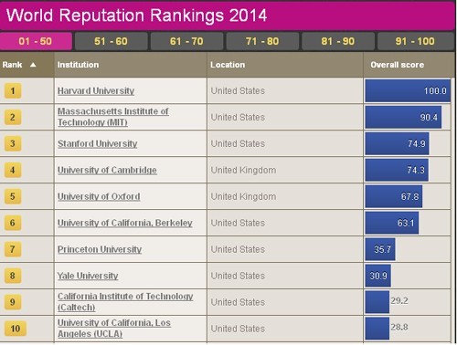 Top 10 trường đại học uy tín thế giới năm 2014