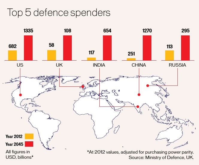 5 nước chi tiêu quốc phòng lớn nhất vào năm 2045 gồm Mỹ, Trung Quốc, Ấn Độ, Nga và Anh (nguồn: Bộ Quốc phòng Anh)