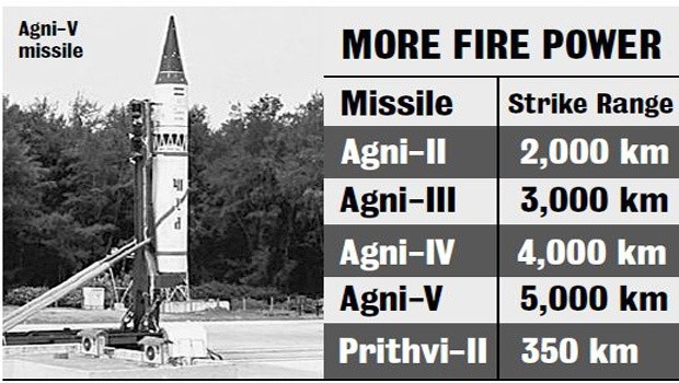 Ấn Độ sắp phóng thử đồng loạt 5 loại tên lửa mới