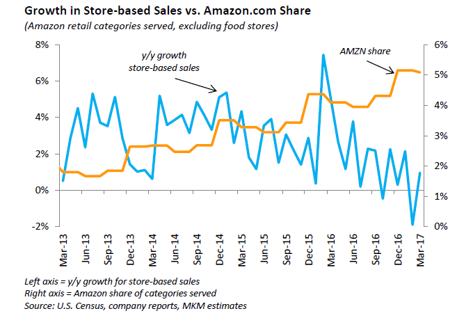 Amazon bành trướng thị trường bán lẻ