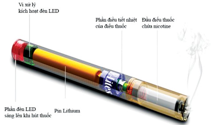 Các thành phần cấu tạo của thuốc lá điện tử.