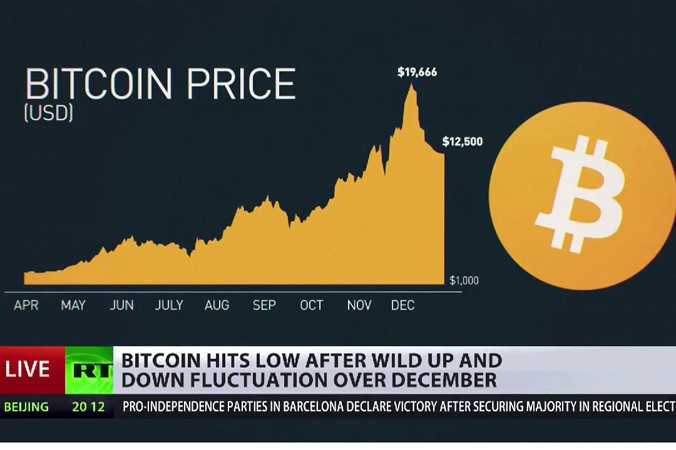 Giá Bitcoin tăng giảm liên tục. Ảnh: RT.