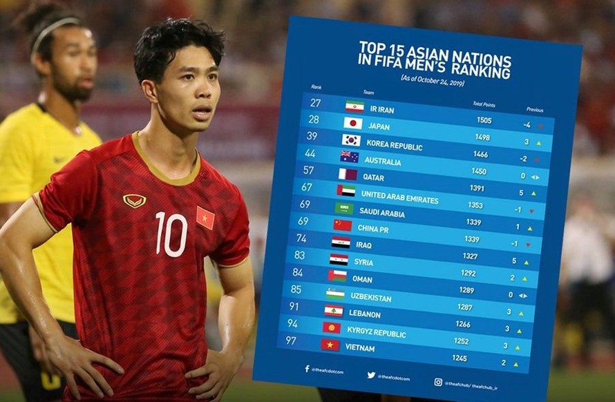 Tuyển Việt Nam tăng hai bậc trên BXH FIFA. Ảnh: Next Sports.