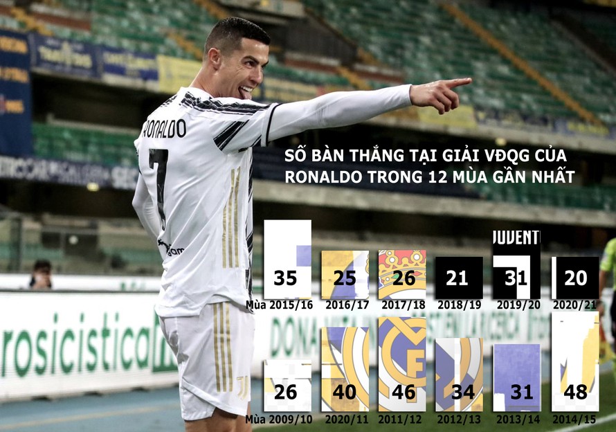Ronaldo lập siêu kỷ lục, Juventus có 3 điểm