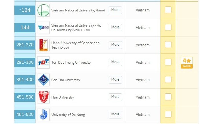 7 trường ĐH Việt Nam lọt danh sách Top 505 trường ĐH Châu Á của QS - ảnh chụp từ website của QS 
