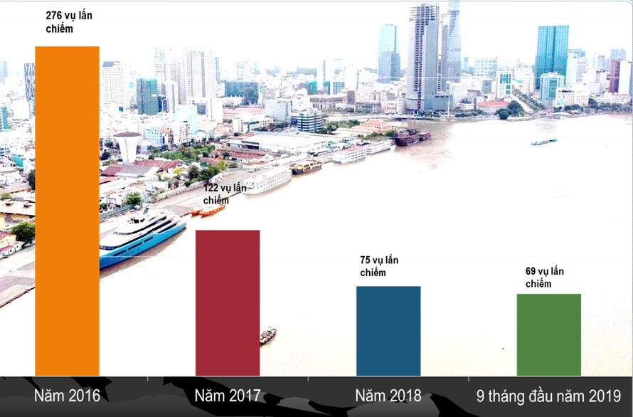 Số vụ lấn chiếm sông, kênh rạch ở TPHCM giảm dần, song hai bên bờ sông Sài Gòn nhà cao tầng đang "chiếm" không gian công cộng của dân. Biểu đồ: Q.T