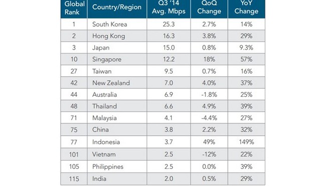 So sánh tốc độ Internet trung bình tại Việt Nam và các quốc gia trong khu vực, châu Á