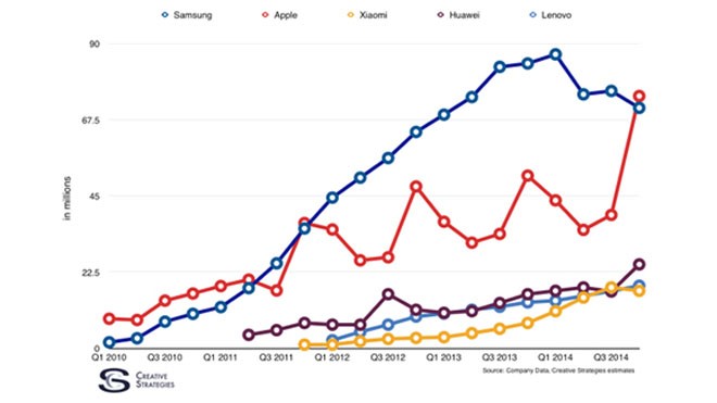 Apple (xanh) có thể đã vượt Samsung (đỏ) về doanh số smartphone.