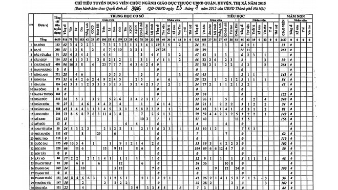 Thống kê chỉ tiêu tuyển dụng giáo viên của 30 quận, huyện Hà Nội 