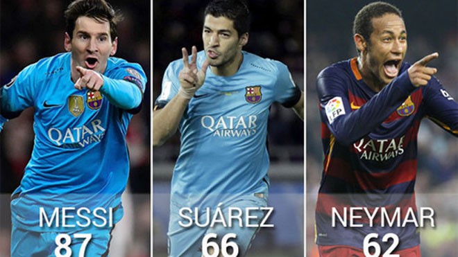 Nếu tách riêng ra từng đội bóng khác nhau, Messi, Suarez và Neymar khó lòng đạt được thành tích cao như khi đá với nhau.