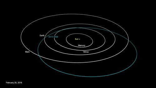 Quỹ đạo của tiểu hành tinh 2013 TX68 (màu xanh). Ảnh: NASA