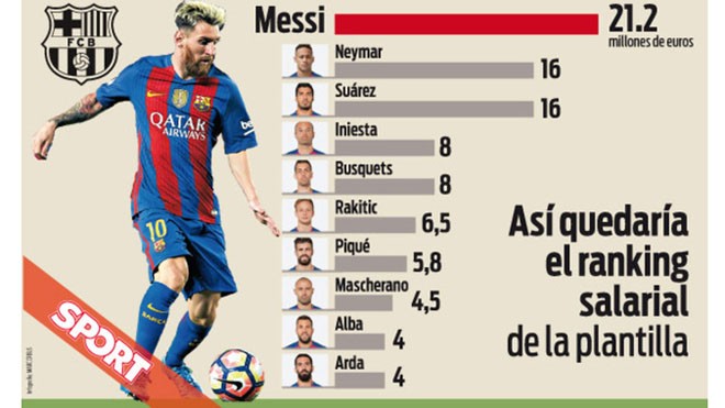 Top 10 cầu thủ nhận lương cao nhất Barcelona