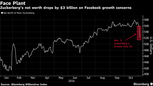 Tài sản Zuckerberg giảm 3 tỷ USD hôm qua.