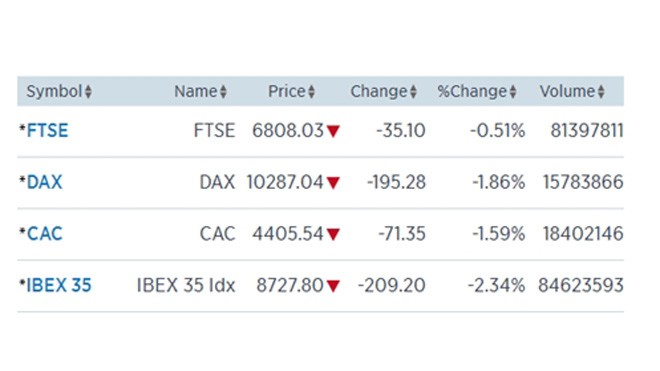 Các thị trường châu Âu chung tình trạng với chứng khoán châu Á. Ảnh: CNBC