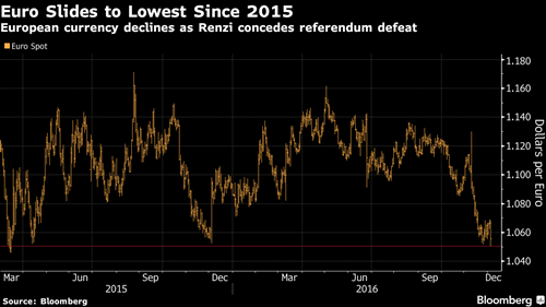 Đồng euro có lúc xuống thấp nhất từ tháng 3/2015.