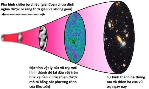Lý giải về vũ trụ hình chiếu ba chiều. Ảnh: Phys.org.