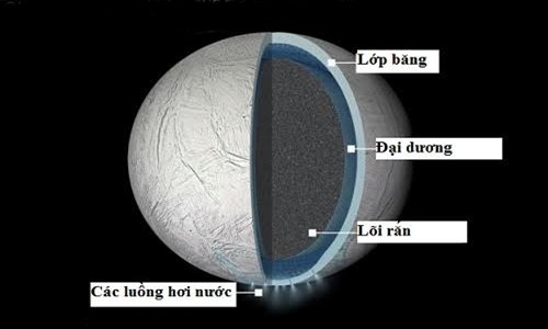 Thành phần cấu tạo mặt trăng Enceladus và các luồng hơi nước phun lên từ cực nam. Ảnh: NASA.