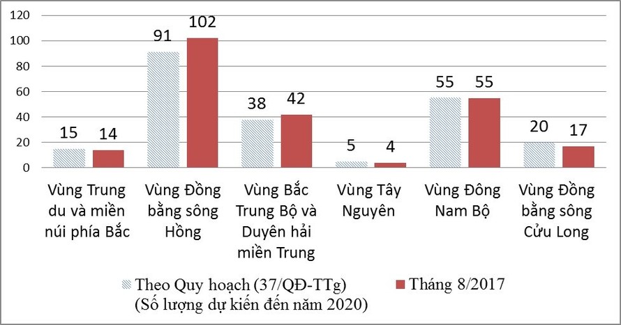 Các trường ĐH Việt Nam phân bố theo vùng. Nguồn: Bô GD-ĐT.