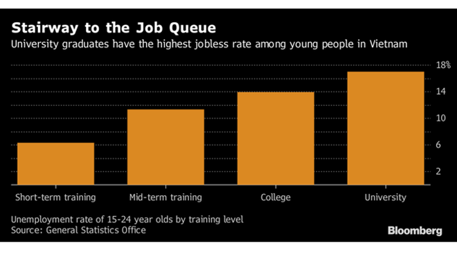 Cử nhân đại học có tỷ lệ thất nghiệp cao nhất trong số những người trẻ ở Việt Nam. (Ảnh đồ họa: Bloomberg)