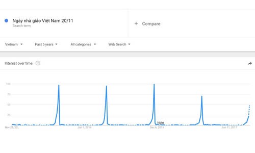 Tìm kiếm từ khóa "Ngày Nhà giáo Việt Nam 20/11" trong 5 năm trở lại đây trên Google.