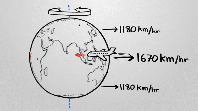 Vận tốc quay là khác nhau ở mỗi điểm trên Trái Đất.