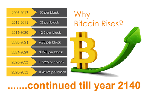Phần thưởng Bitcoin cho mỗi block giảm dần theo thời gian.
