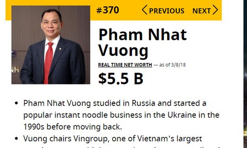 Tính tới hết ngày 8/3, theo Forbes, tổng tài sản của ông Phạm Nhật Vượng lên tới 5,5 tỷ USD, xếp thứ 370.
