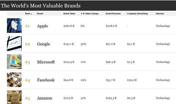 5 hãng công nghệ chiếm trọn top 5 công ty có giá trị lớn nhất thế giới năm 2018 do Forbes công bố