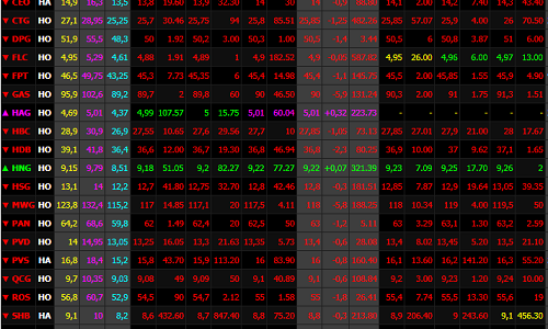 Thị trường chìm trong sắc đỏ trong phiên đầu tuần. 