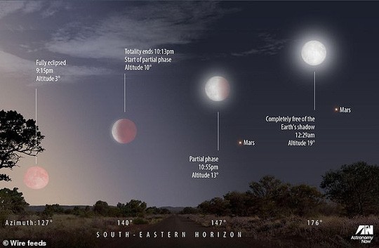 Ảnh đồ họa cách mà trăng máu và Sao Hỏa sẽ cùng xuất hiện trên trời đêm - ảnh: Wire Feeds