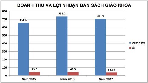 Doanh thu và lợi nhuận bán SGK của NXB Giáo dục Việt Nam từ năm 2015-2017 
