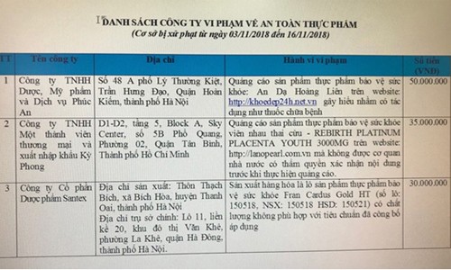 Xử phạt hơn 100 triệu với 3 công ty vi phạm trong lĩnh vực ATTP