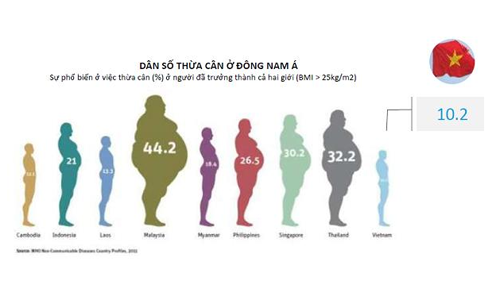 So với các quốc gia khác trong khu vực, Việt Nam có tỉ lệ béo phì khá thấp